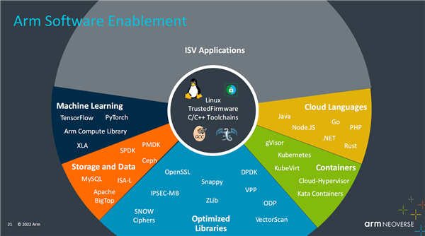 Arm公布Neoverse產品路線圖 NVIDIA超級CPU采用其技術，推動數據處理服務革新