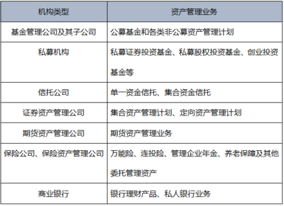 《基金法律法規(guī)》第一章精要 金融市場、資產(chǎn)管理與投資管理