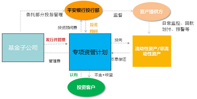 平安金橙財富專項資產(chǎn)管理計劃投資管理策略分析